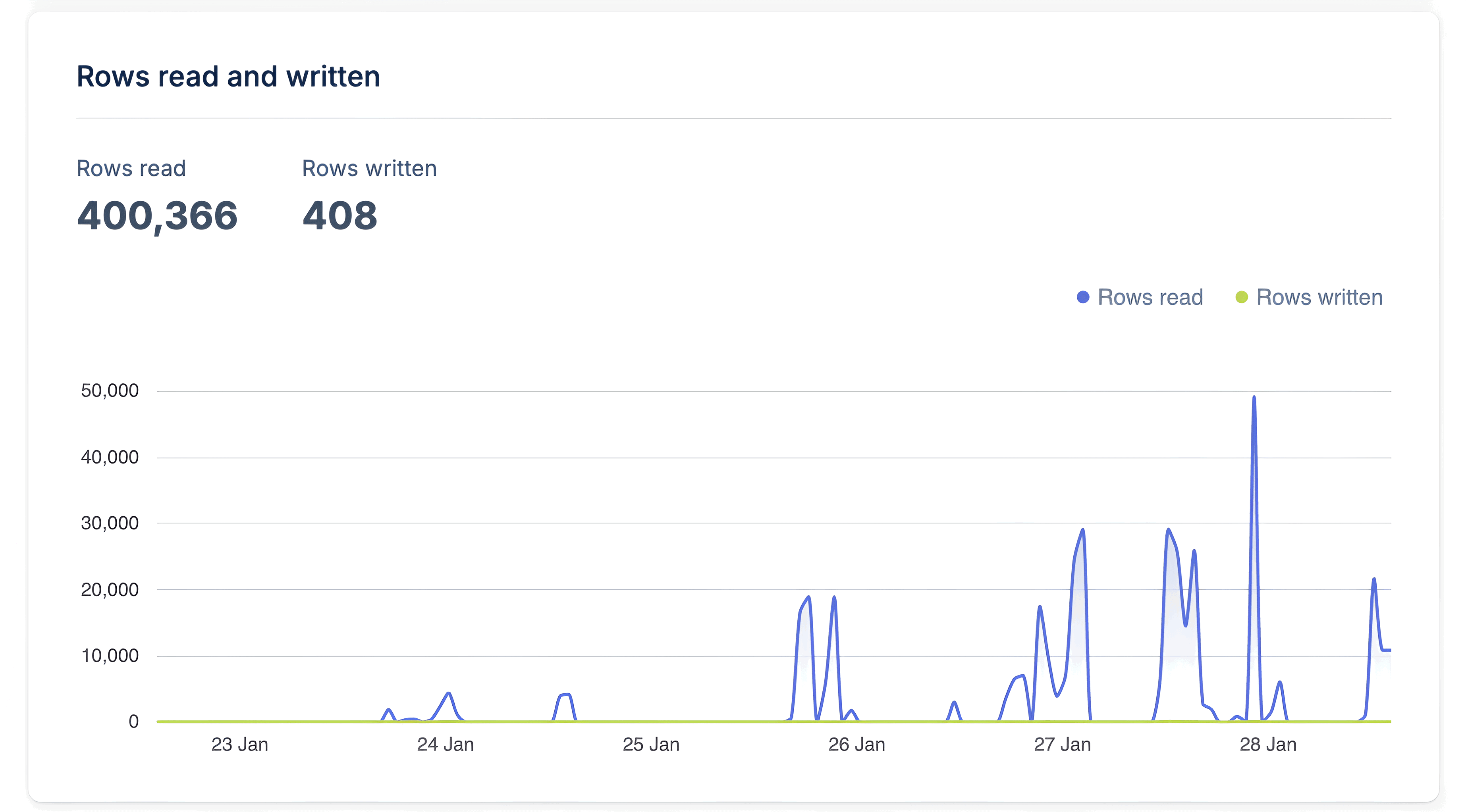 Bunny Database graph showing metrics Bunny Database graph showing metrics